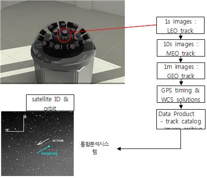 1s images(LEO track), 10s images(MEO track), 1m images(CEO track), GPS timing과 WCS solutions, Data Product(track catalog) integrated analysis system