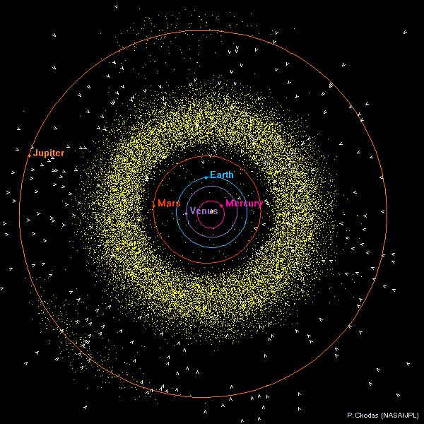 Distribution of asteroid
