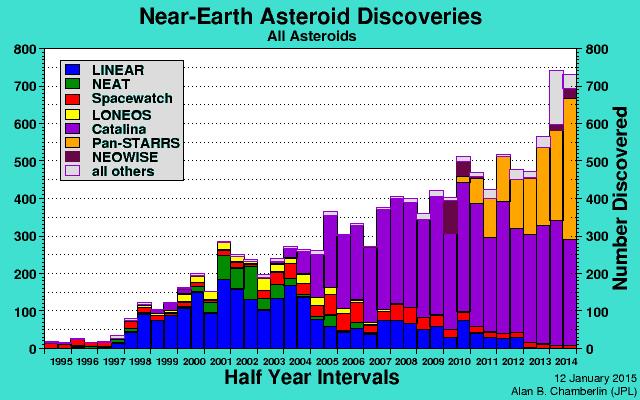 NEO discoveries