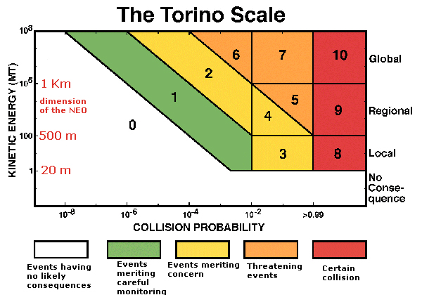 Torino Scale